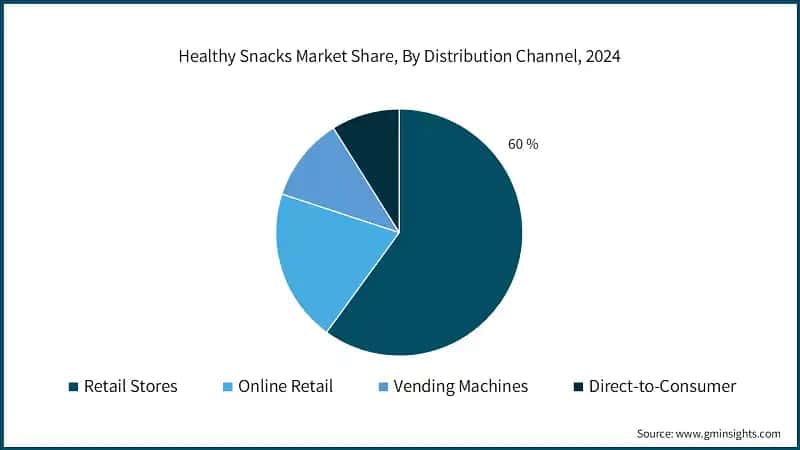 Healthy Snacks Market Share, By Distribution Channel, 2024