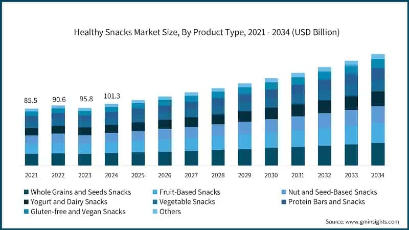Healthy Snacks Market Size, By Product Type, 2021 - 2034 (USD Billion)