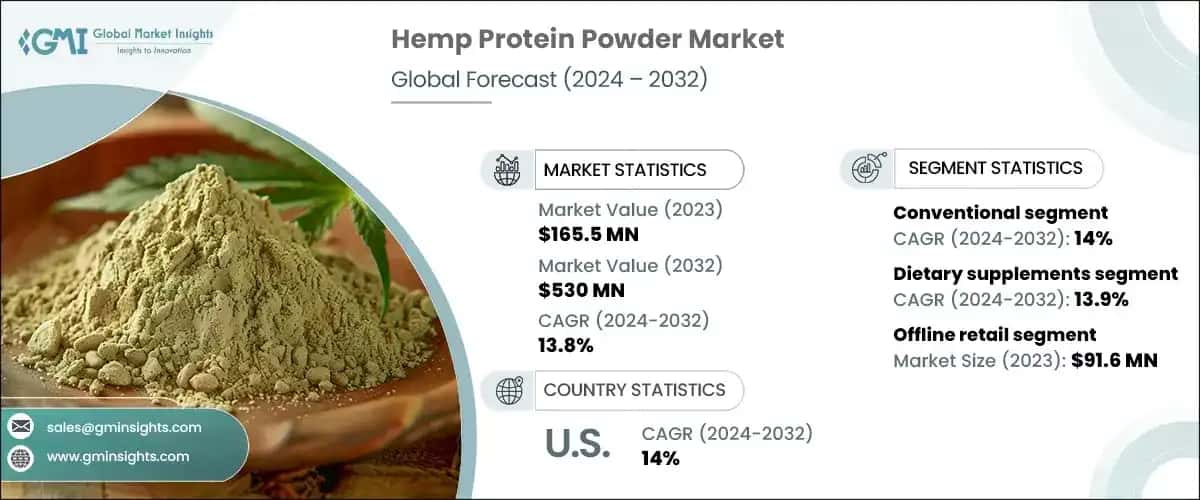 Hemp Protein Powder Market