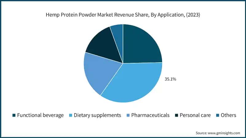 Hemp Protein Powder Market Revenue Share, By Application, (2023)
