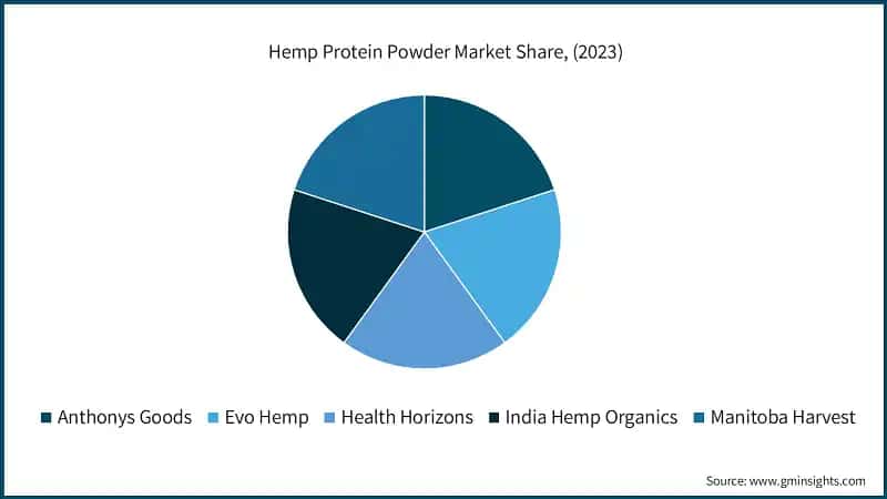 Hemp Protein Powder Market Share, (2023)