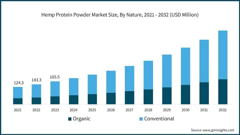 Hemp Protein Powder Market Size, By Nature, 2021 - 2032 (USD Million)
