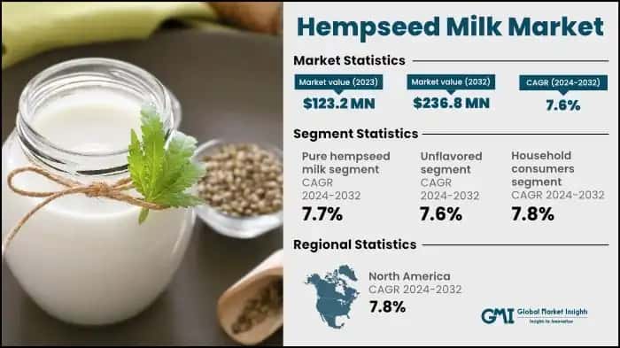 Hempseed Milk Market