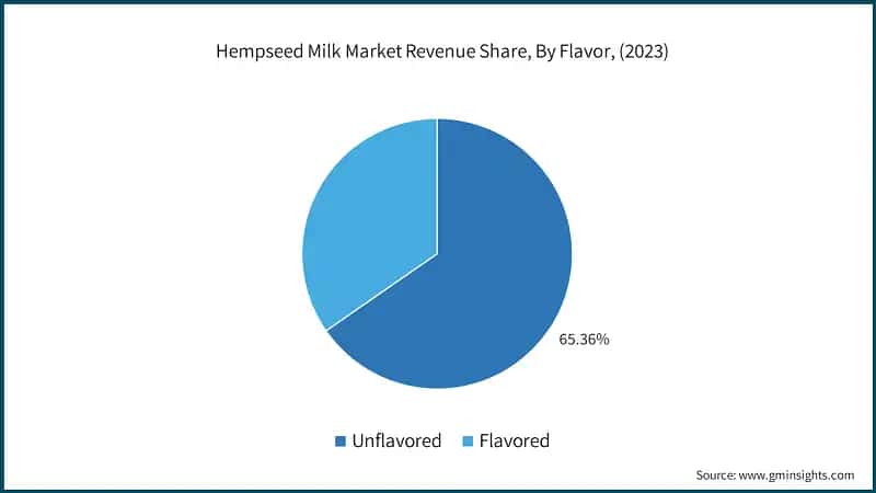 Hempseed Milk Market Revenue Share, By Flavor, (2023)