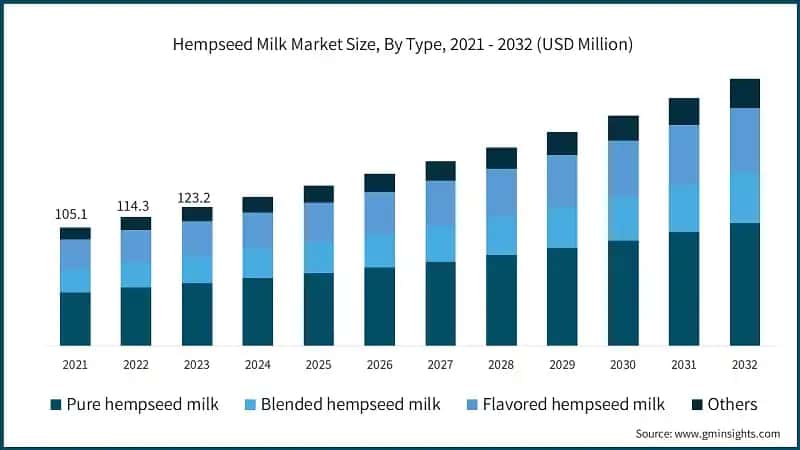 Hempseed Milk Market Size, By Type, 2021 - 2032 (USD Million)