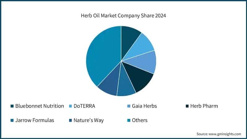 Herb Oil Market Company Share 2024