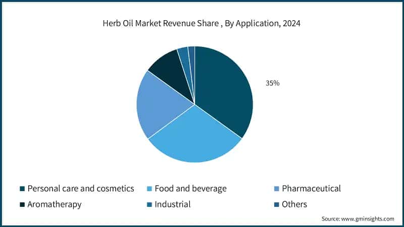 Herb Oil Market Revenue Share, By Application, 2024