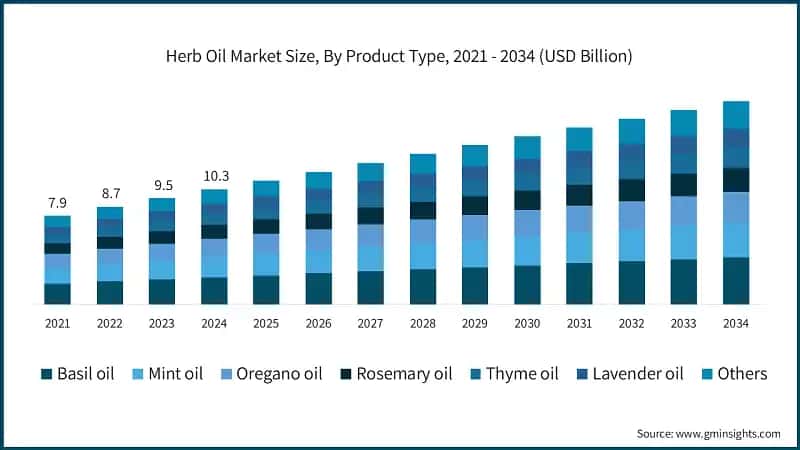 Herb Oil Market Size, By Product Type, 2021 - 2034 (USD Billion)