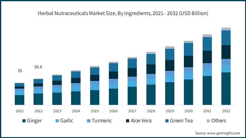 Herbal Nutraceuticals Market Size, By Ingredients, 