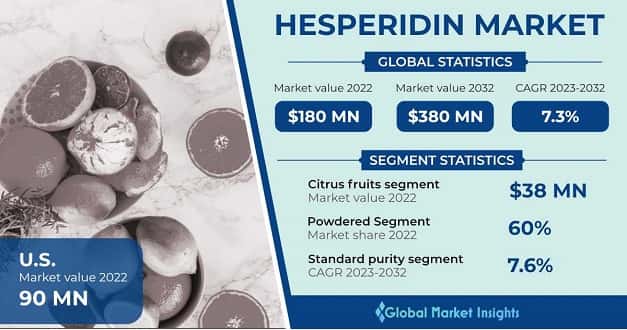 Hesperidin Market 