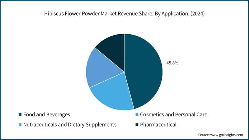 Hibiscus Flower Powder Market Revenue Share, By Application, (2024)