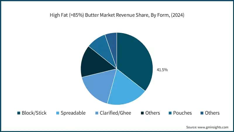 High Fat (>85%) Butter Market Revenue Share, By Form, (2024)