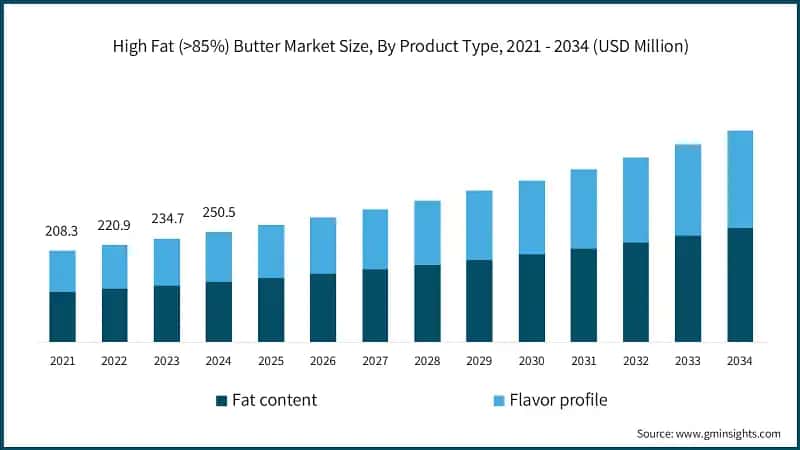High Fat (>85%) Butter Market Size, By Product Type, 2021 - 2034 (USD Million)