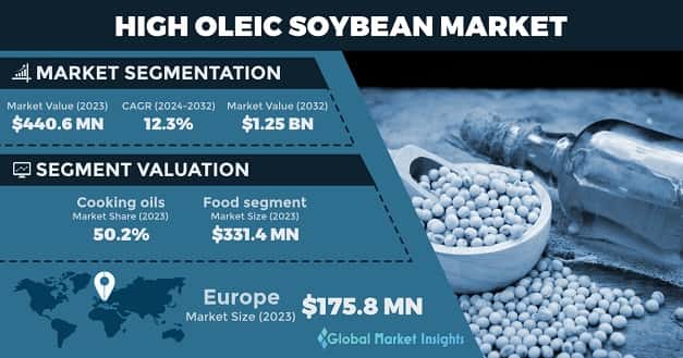 High Oleic Soybean Market