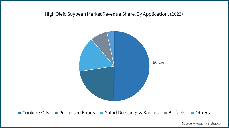 High Oleic Soybean Market Revenue Share, By Application, (2023)
