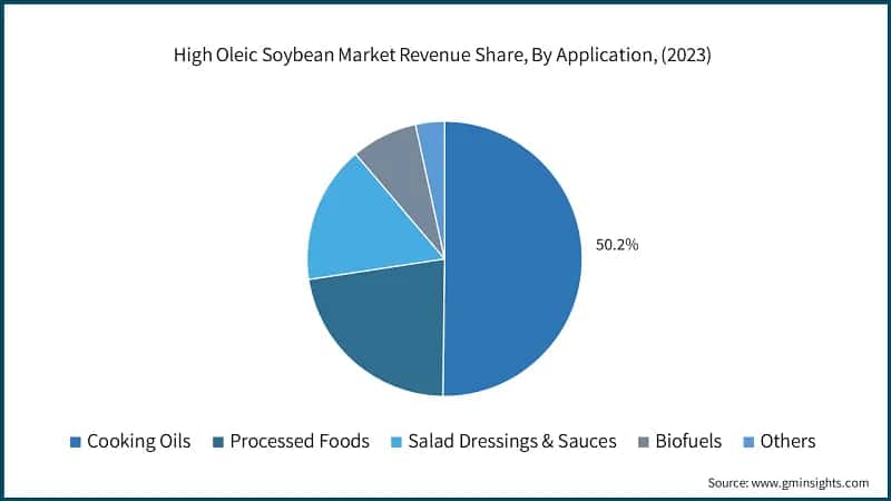 High Oleic Soybean Market Revenue Share, By Application, (2023)