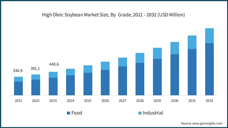 High Oleic Soybean Market Size, By&nbsp; Grade, 2021 - 2032 (USD Million)