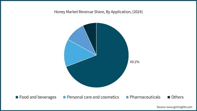 Honey Market Revenue Share, By Application, (2024)