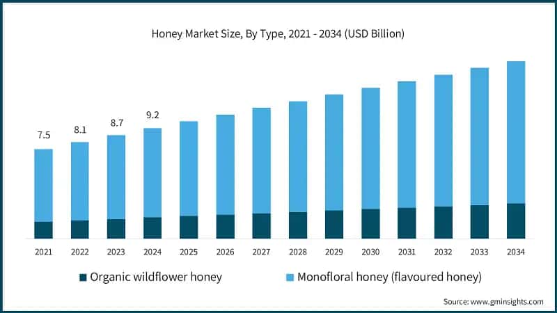 Honey Market Size, By Type, 2021 - 2034 (USD Billion)