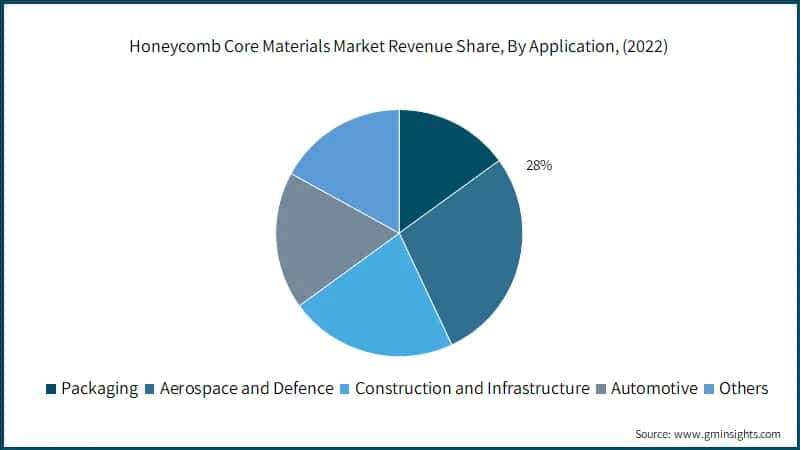 Honeycomb Core Materials Market Revenue Share, By Application, (2022)