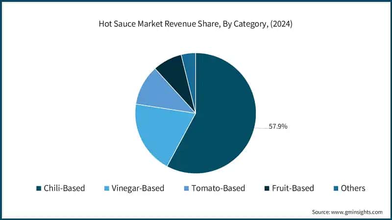 Hot Sauce Market Revenue Share, By Category, (2024)