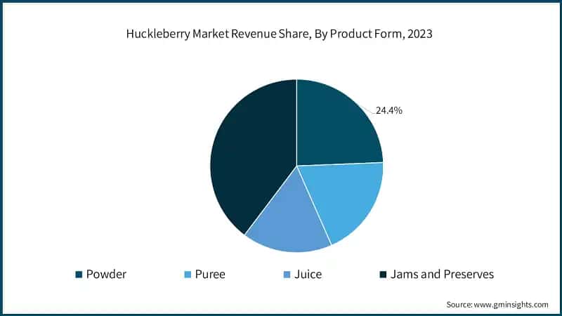 Huckleberry Market Revenue Share, By Product Form, 2023
