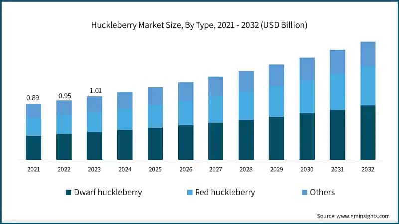 Huckleberry Market Size, By Type, 2021 - 2032 (USD Billion)