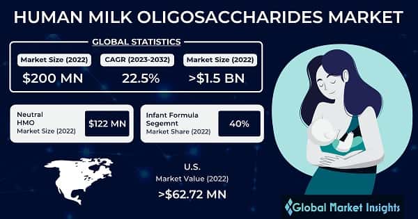 Human Milk Oligosaccharides Market