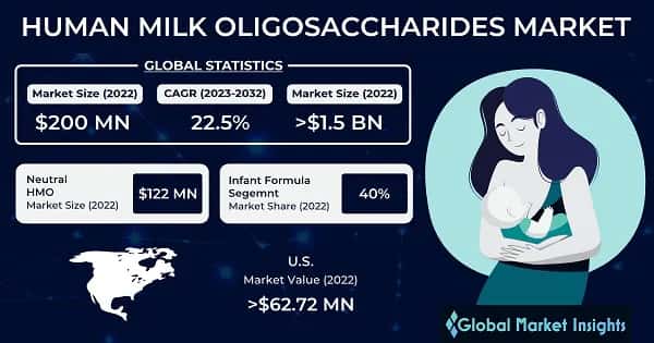 Human Milk Oligosaccharides Market