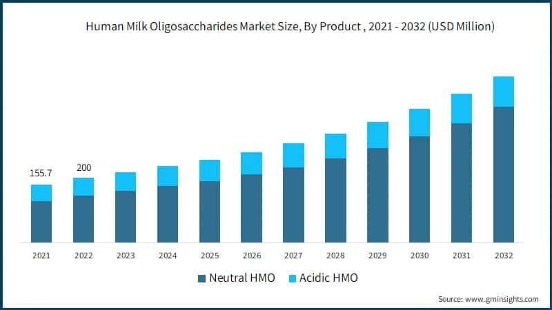 Human Milk Oligosaccharides Market Size, By Product , 2021 - 2032 (USD Million)