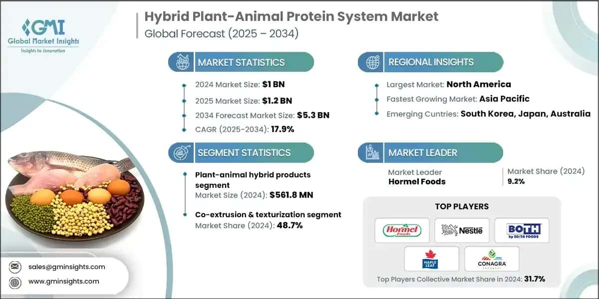 Hybrid Plant-Animal Protein System Market 