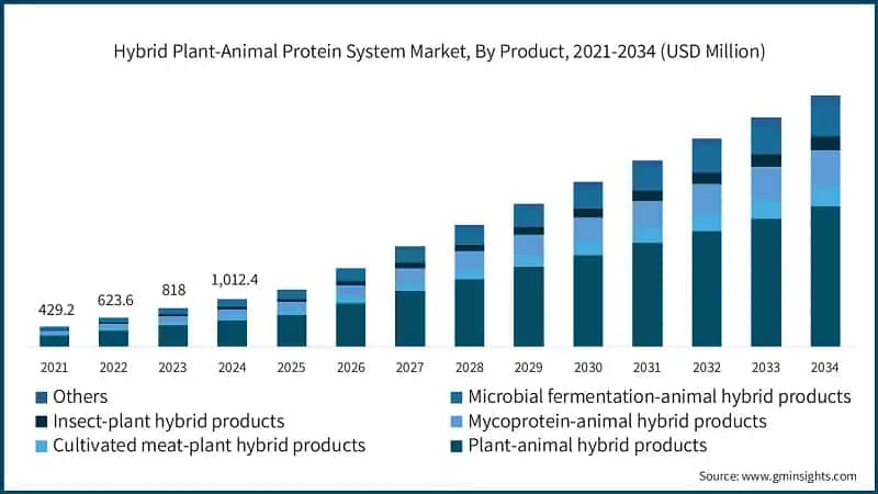Hybrid Plant-Animal Protein System Market, By Product, 2021-2034 (USD Million)