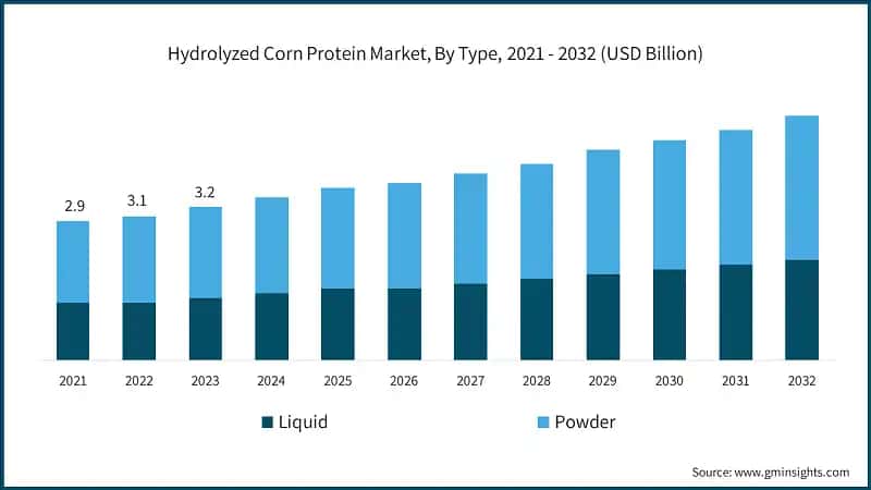 Hydrolyzed Corn Protein Market, By Type, 2021 - 2032 (USD Billion)