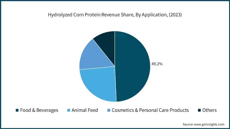 Hydrolyzed Corn Protein Revenue Share, By Application, (2023)