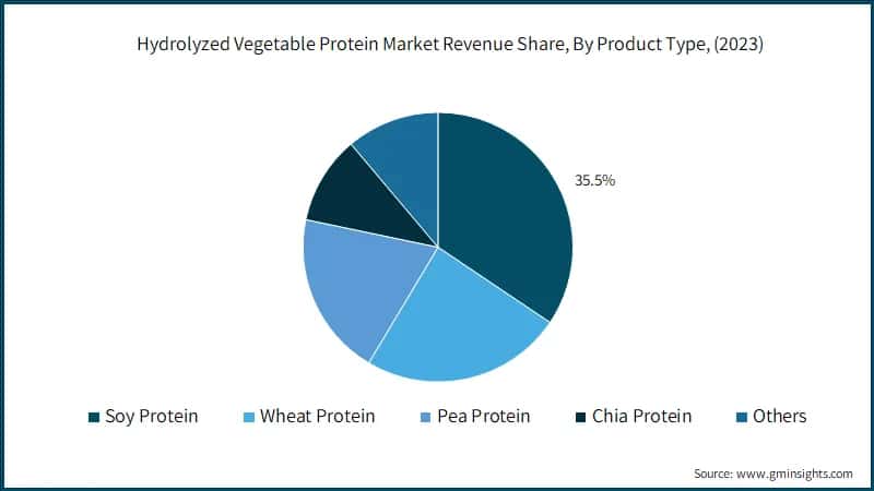 Hydrolyzed Vegetable Protein Market Revenue Share, By Product Type, (2023)