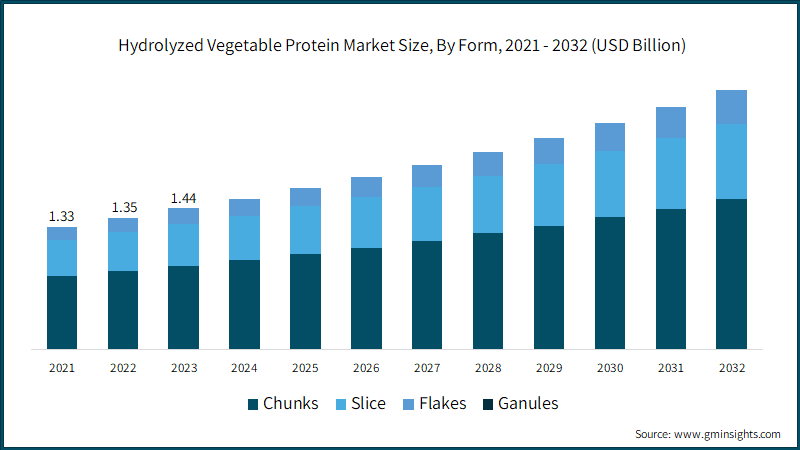 Hydrolyzed Vegetable Protein Market Size, By Form, 2021 - 2032 (USD Billion)