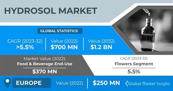 Hydrosols Market