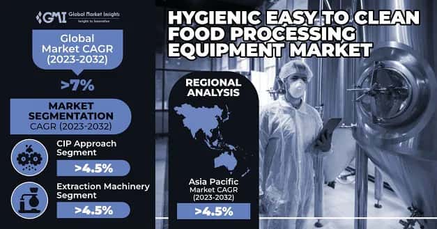 Hygienic Easy to Clean Food Processing Equipment Market 