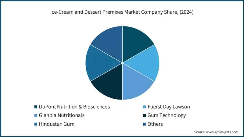 Ice-Cream and Dessert Premixes Market Company Share, (2024)
