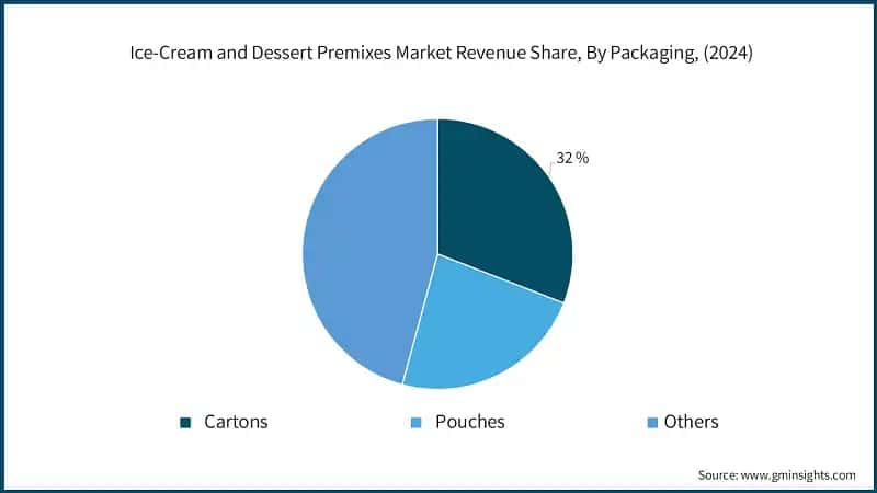 Ice-Cream and Dessert Premixes Market Revenue Share, By Packaging, (2024)