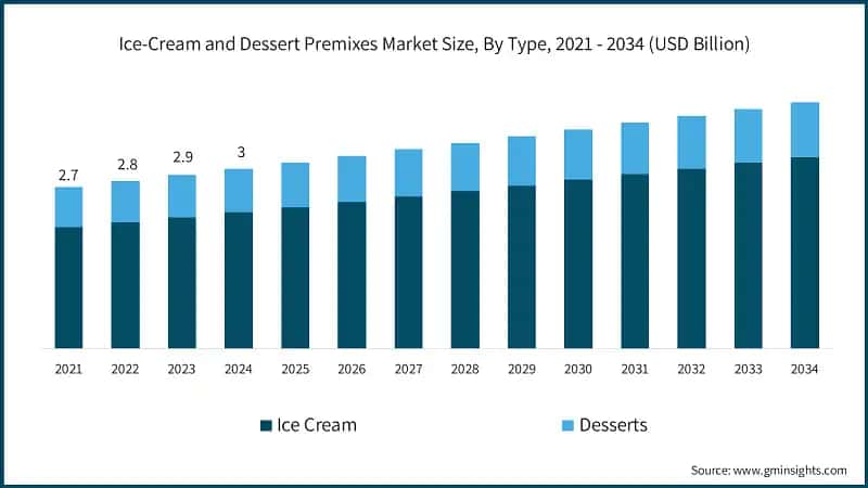 Ice-Cream and Dessert Premixes Market Size, By Type, 2021 - 2034 (USD Billion)