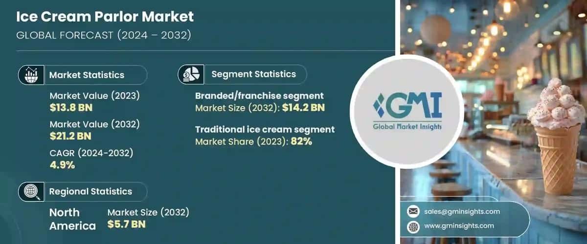 ice cream parlor market