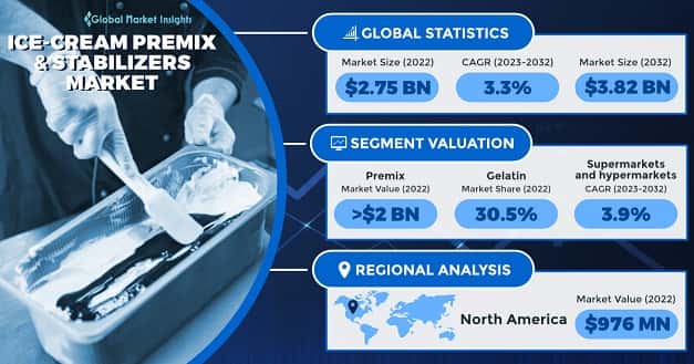 Ice-cream Premix & Stabilizers Market