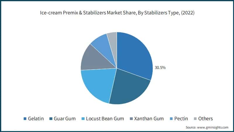 Ice-cream Premix & Stabilizers Market Share, By Stabilizers Type, (2022)
