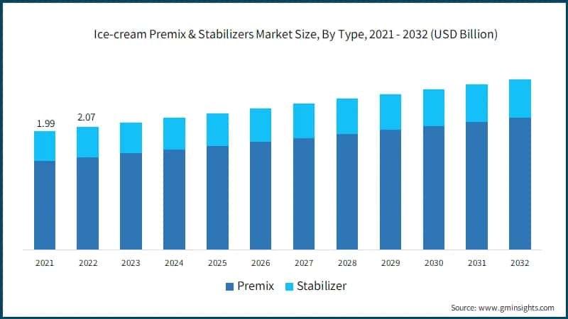 Ice-cream Premix & Stabilizers Market Size, By Type, 2021 - 2032 (USD Billion)