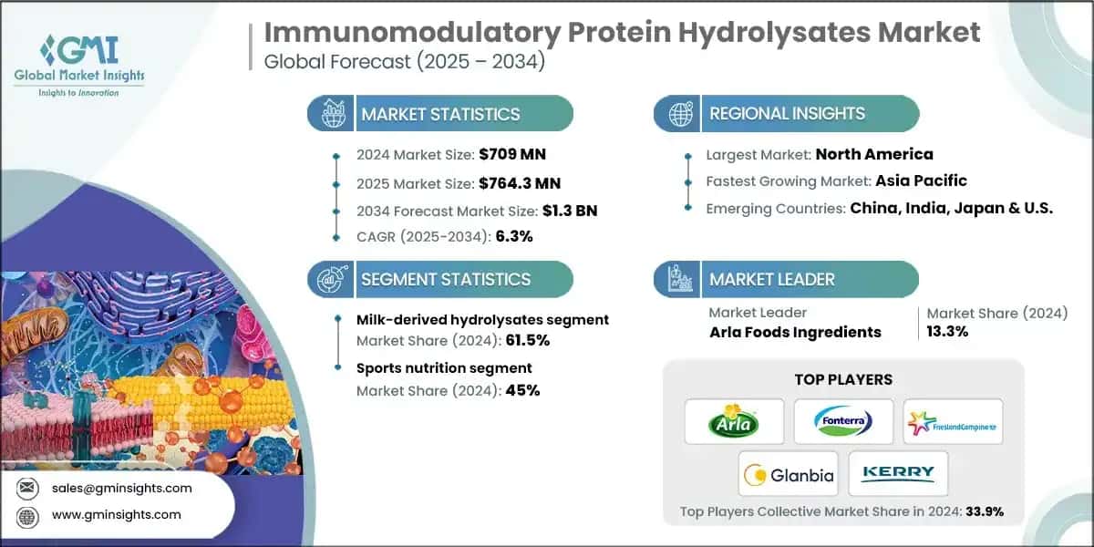 Immunomodulatory Protein Hydrolysates Market 