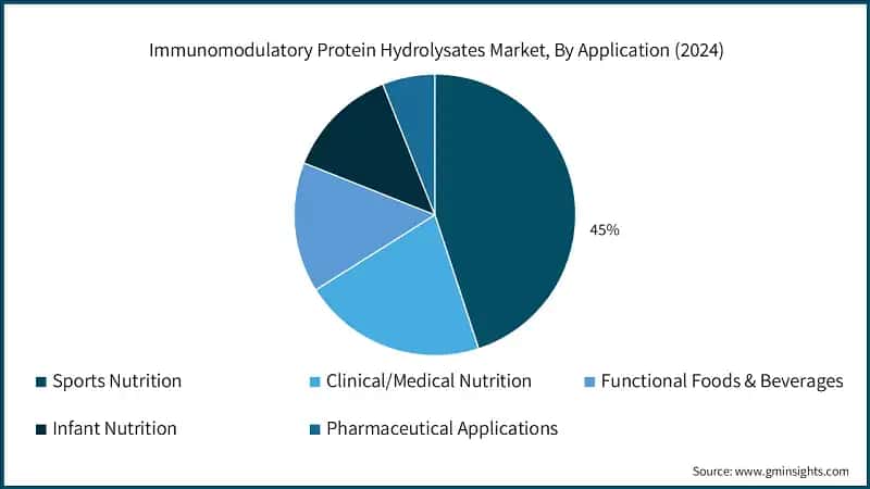 Immunomodulatory Protein Hydrolysates Market, By Application (2024)