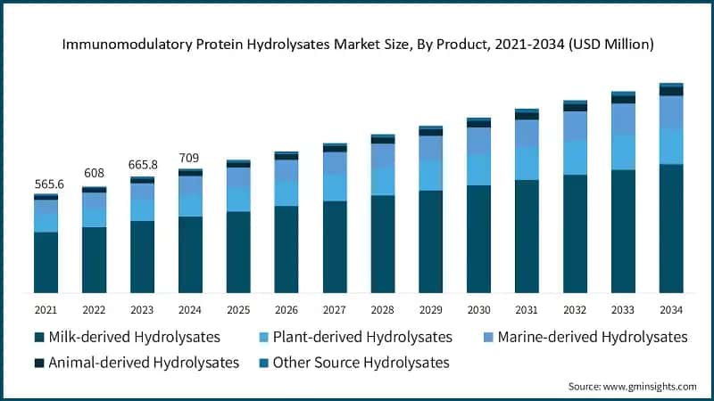 Immunomodulatory Protein Hydrolysates Market Size, By Product, 2021-2034 (USD Million)