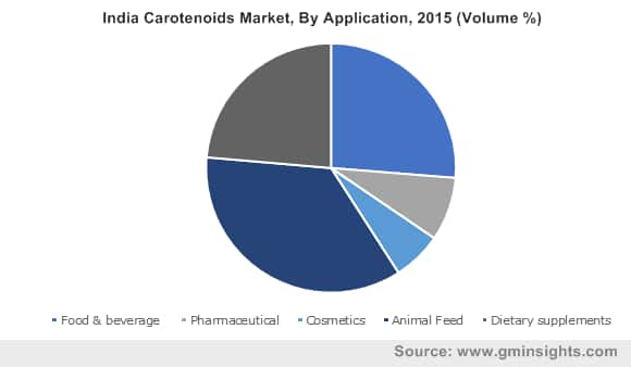carotenoids market by application