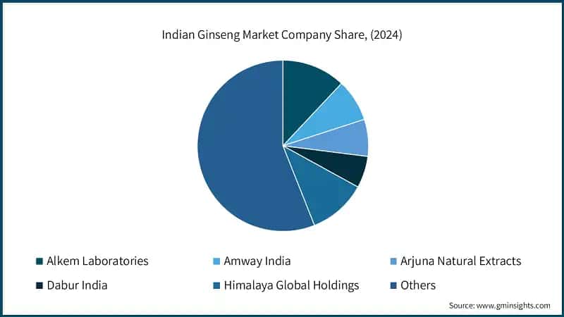 Indian Ginseng Market Company Share, (2024)